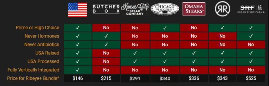 Beef Chart